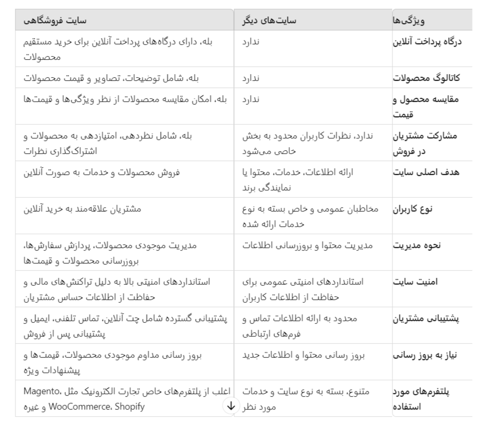 تفاوت طراحی سایت فروشگاهی با سایت‌های دیگر